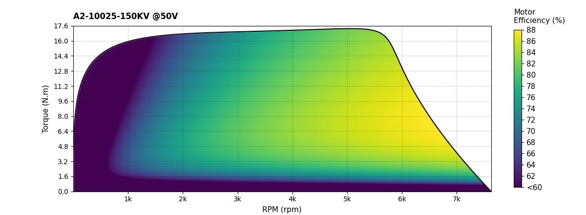 Scorpion A2-10025-150kv Data chart